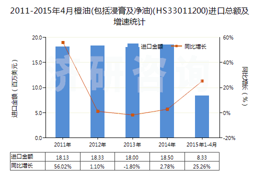 2011-2015年4月橙油(包括浸膏及凈油)(HS33011200)進口總額及增速統(tǒng)計 2011-2015年4月橙油(包括浸膏及凈油)(HS33011200)進口總額及增速統(tǒng)計